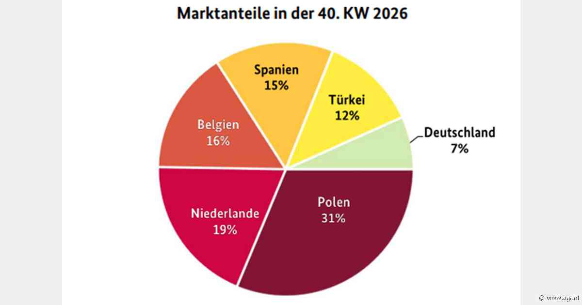 'Polen en Spanje steeds nadrukkelijker op Duitse paprikamarkt'