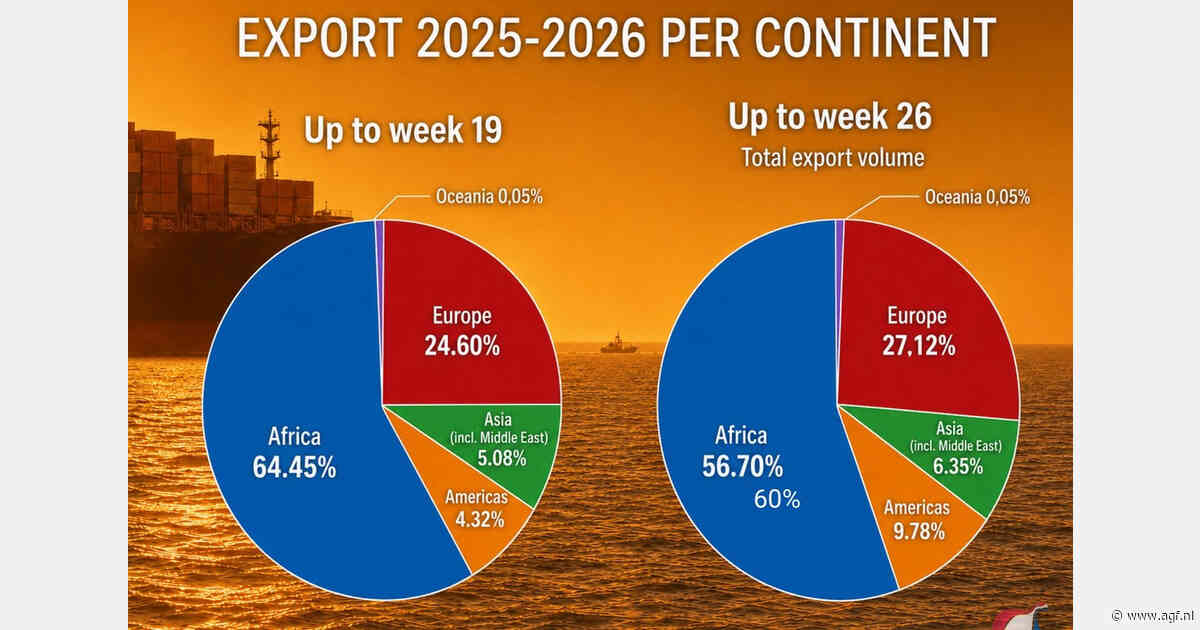 Nederlandse uienexport bereikt recordniveau
