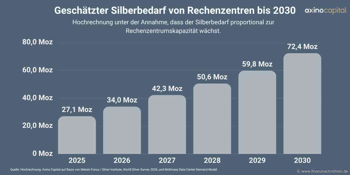 KI-Boom trifft auf Silberknappheit: Jetzt könnte es richtig eng werden!