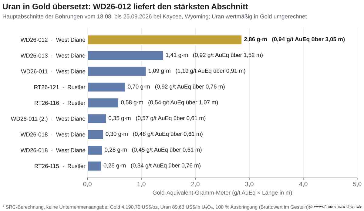 NEWS: Premier American Uranium: mächtigster Uranabschnitt des Bohrjahres!