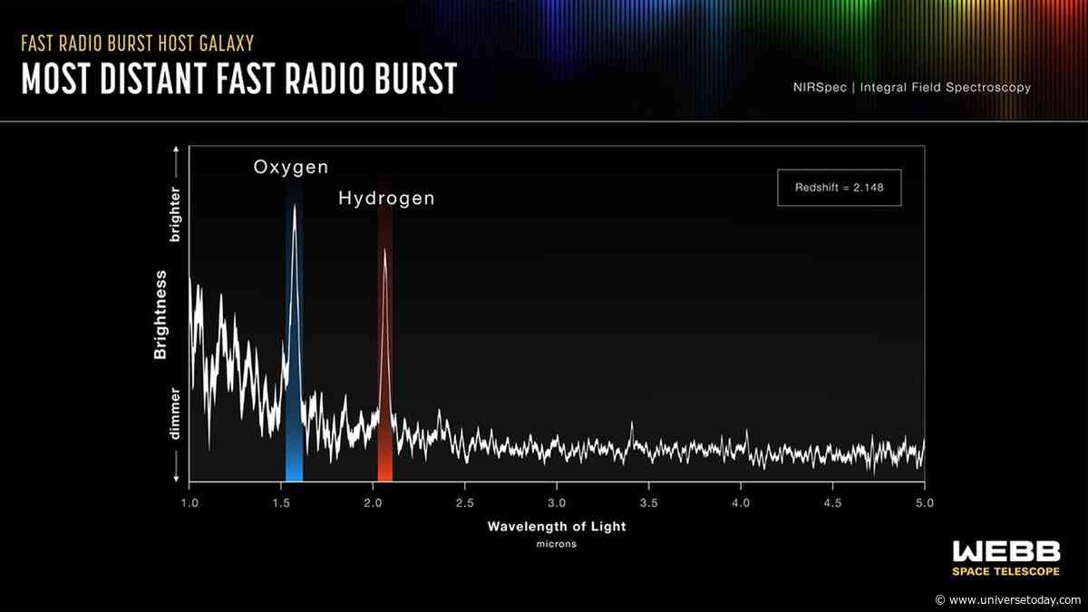 The Most Distant FRB Tells The Story Of Its Origin