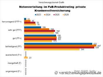 Franke und Bornberg kürt die besten Krankenvollversicherungen