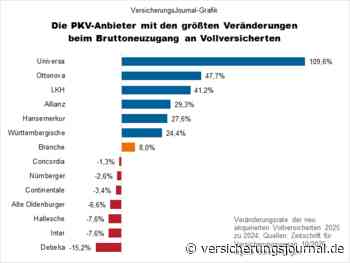 Diese Krankenvollversicherer schrieben 2025 das meiste Neugeschäft