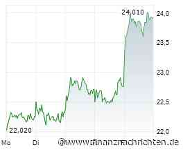 Zalando-Aktie mit +12% - Trendwende gelungen?