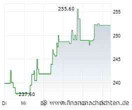Phillips 66: Starker Lauf, hohe Bewertung - wann kippt die Raffinerie-Rally?