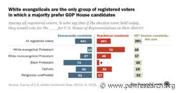 Religious Groups Differ Widely in Their 2026 Midterm Preferences