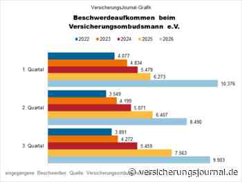 Ombudsfrau meldet explosionsartigen Anstieg der Beschwerdezahlen