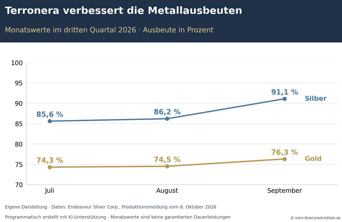 Silber im Fokus: Endeavour Silver steigert die Silberproduktion um 19% - Terronera verbessert die Ausbeuten!