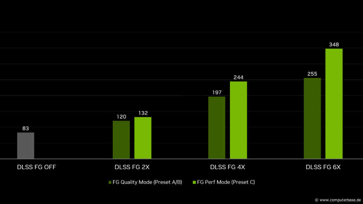 DLSS Frame Generation: Nvidia testet neuen Performance Mode