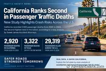 California ranks second in nation for passenger traffic deaths, new study finds