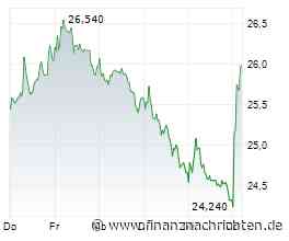 Flatexdegiro-Aktie +5%: Ist der Abwärtstrend jetzt gebrochen?