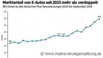 Mehr als verdoppelt seit Anfang 2025 – Grafik: E-Auto-Marktanteil