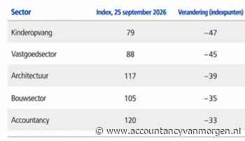 Aantal vacatures in accountancy daalt met ruim 20 procent