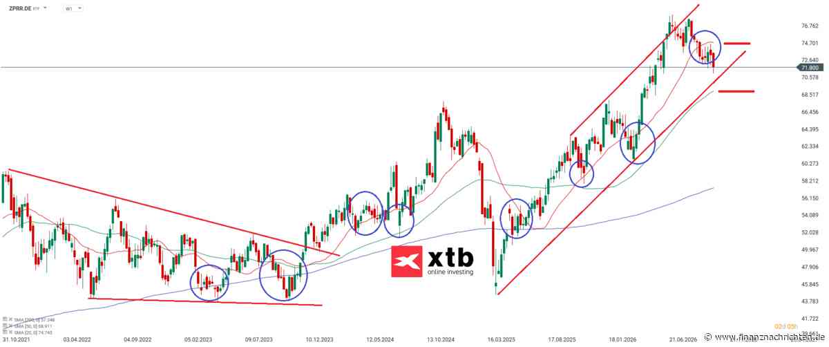 ETF Analyse der Woche | State Street SPDR Russell 2000 U.S. Small Cap UCITS ETF USD