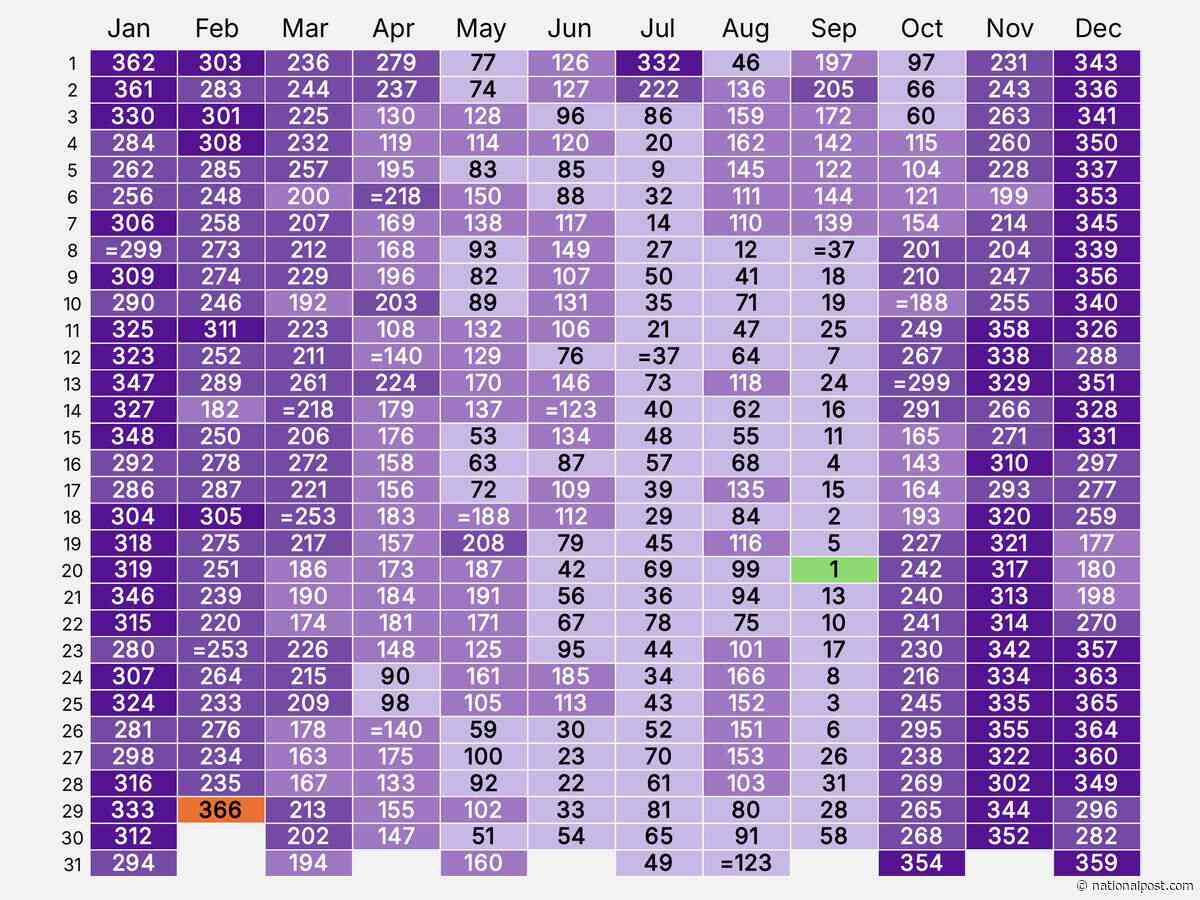 Virgo-Libra cuspers rule the birthday calendar, Statistics Canada reports