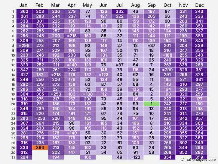 Canadians most likely to be born on Sept. 20, Statistics Canada reports