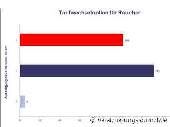 Über zwei Drittel der Risikolebensversicherungen reißen den Marktstandard