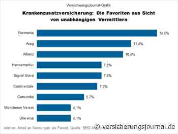 Dies sind die Maklerfavoriten in der Krankenzusatzversicherung