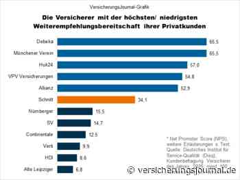 Diese Versicherer empfehlen Privatkunden (kaum) weiter