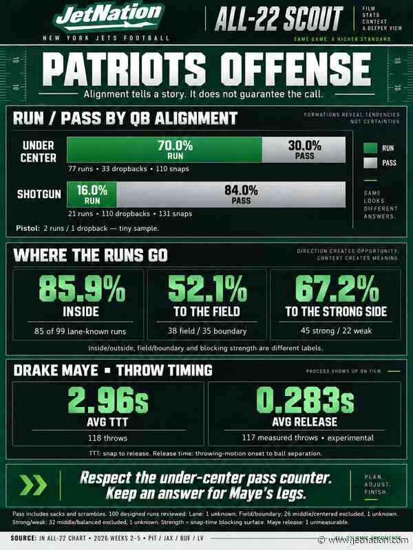 Patriots Scouting Report: What the Jets Must Solve