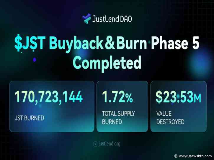 JUST Completes 5th JST Buyback & Burn: Over 170M Tokens (~$23.53M) Burned Ahead of Major Deflationary Upgrade