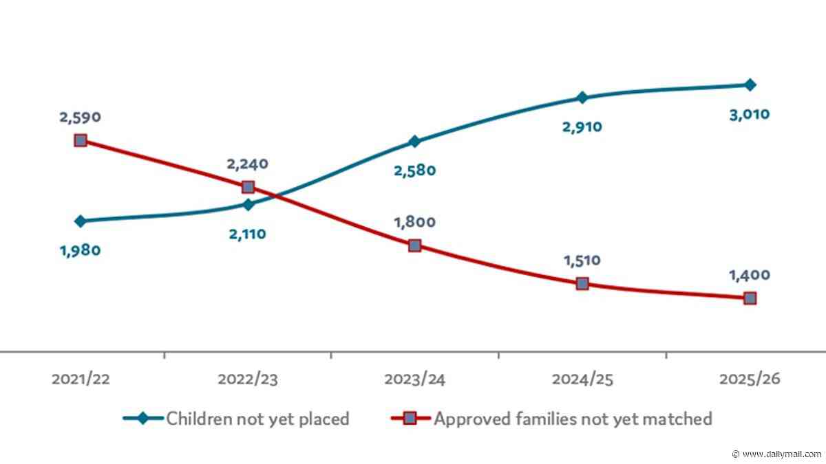 IVF boom fuels adoption crisis: Number of children needing a home outstrips approved adopters by 1,600, charity warns