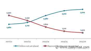 IVF boom fuels adoption crisis: Number of children needing a home outstrips approved adopters by 1,600, charity warns