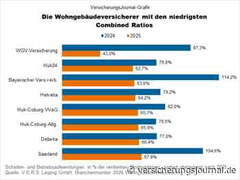 Die rentabelsten Wohngebäudeversicherer