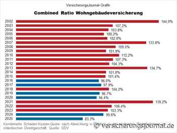Das waren 2025 die unprofitabelsten Wohngebäudeversicherer