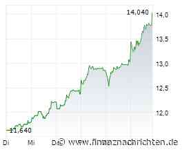 Tonies-Aktie: Warum jetzt sogar 20 € möglich sind