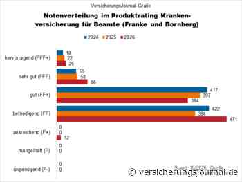 Franke und Bornberg: Nur jeder 37. Krankenvoll-Tarif für Beamte ist „hervorragend“