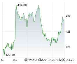 Allianz-Aktie: 5,5% Kapitalrendite und 684 € Kursziel - jetzt kaufen?
