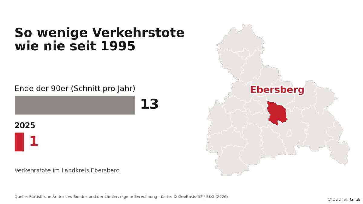 Ein einziger Verkehrstoter: Ebersberg erlebt das sicherste Jahr seit Beginn der Statistik