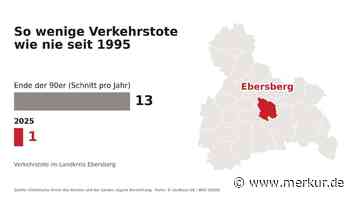Ein einziger Verkehrstoter: Ebersberg erlebt das sicherste Jahr seit Beginn der Statistik