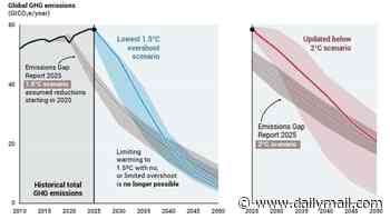 Forget 1.5°C: The world is now on track for 2.8°C of global warming by 2100, UN warns - and the impacts are going to be 'disastrous'