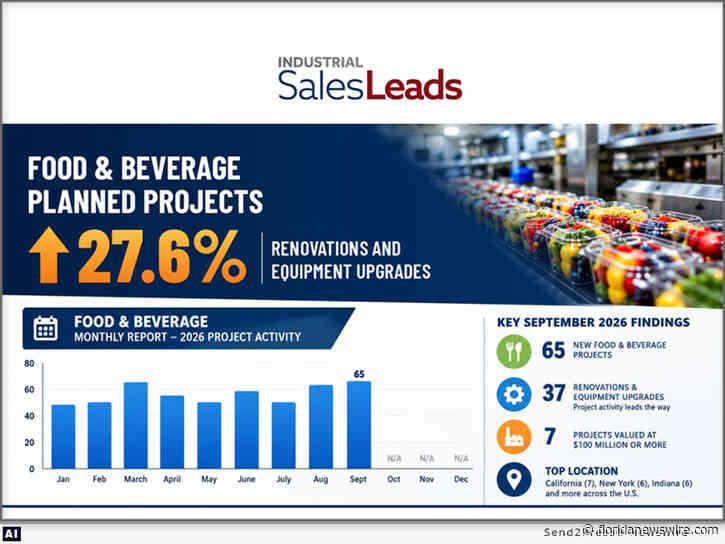 Food and Beverage Industry: 27.6-percent MoM Increase in Industrial Planned Projects for Renovations and Upgrades for Sept. 2026