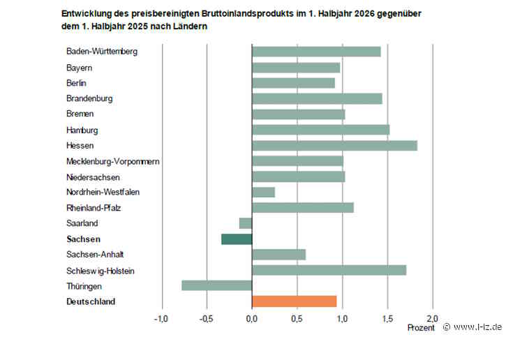 Konjunkturumfrage der sächsischen IHKs im Herbst 2026: Wirtschaft in Sachsen weiterhin ohne Wachstumsdynamik