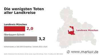 Die wenigsten Verkehrstoten aller Landkreise: Im Landkreis München ist das Risiko am geringsten