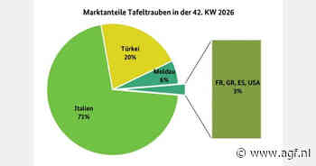 'Italiaanse druiven domineren Duitse markt'