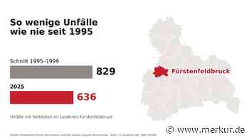 So wenige Unfälle wie nie seit 1995: Fürstenfeldbruck zählt zu den sichersten Kreisen Oberbayerns