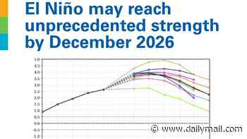 Super El Niño is off the CHARTS: Fresh figures suggest the climate event will reach 'unprecedented strength' by December - sparking weather chaos globally