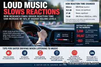 Studies find that loud music can slow driver reaction times and increase speeding
