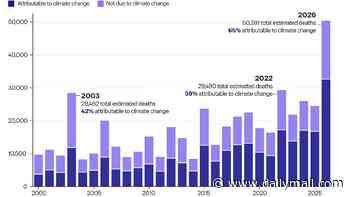Summer 2026 was Europe's deadliest on record: Over 50,000 people died in urban areas - with climate change responsible for two thirds of deaths, study estimates