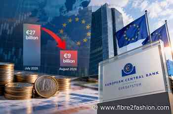 Euro area's current account surplus narrows sharply in August 2026
