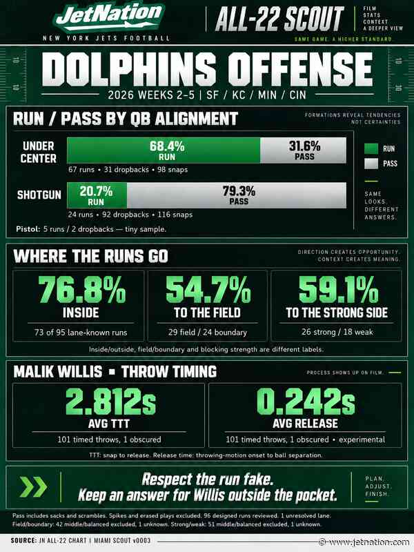Miami Dolphins All-22 Scouting Report: Three Keys for the Jets