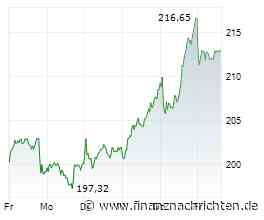 SAP Aktie: Sturz auf 170 oder Rallye bis 258 Euro?