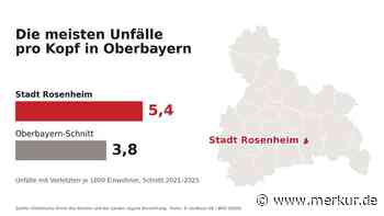 Nirgends in Oberbayern kracht es pro Kopf so oft wie in der Stadt Rosenheim