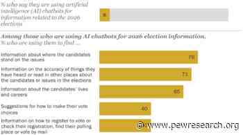 Few Americans Say They Are Asking AI Chatbots for 2026 Election Information