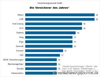 Umfrage: Dies sind die Versicherer des Jahres