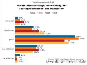 Mit diesen Produkteigenschaften punkten Makler beim Kunden im Vorsorgegeschäft